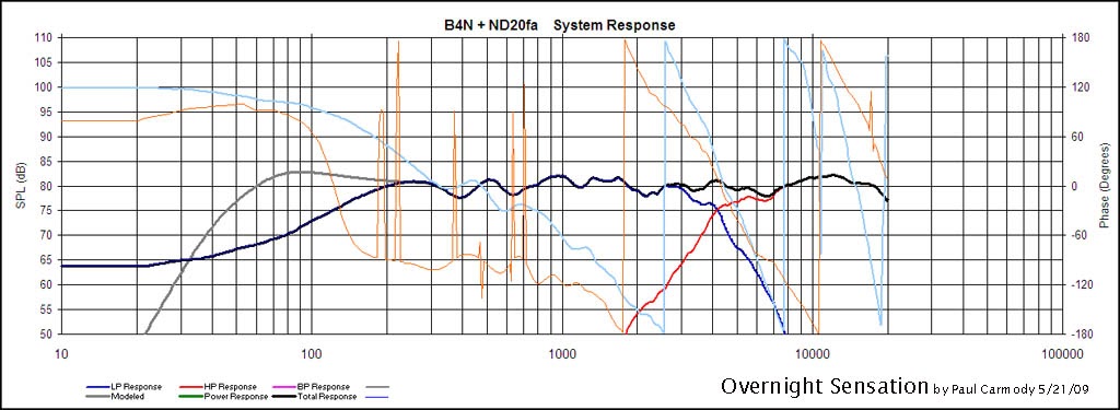 Frequency Response of the Overnight Sensations Frequency Response of the Overnight Sensations